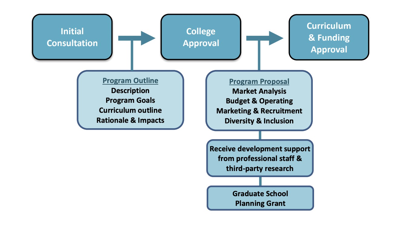 Blue flowchart showing the steps for proposing a new grad program. Info is contained in the PDF linked below.